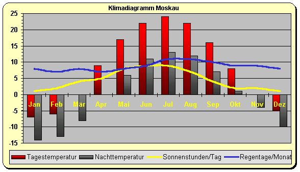 Moskau Wetter Aktuell Moskau Wetter Aktuell